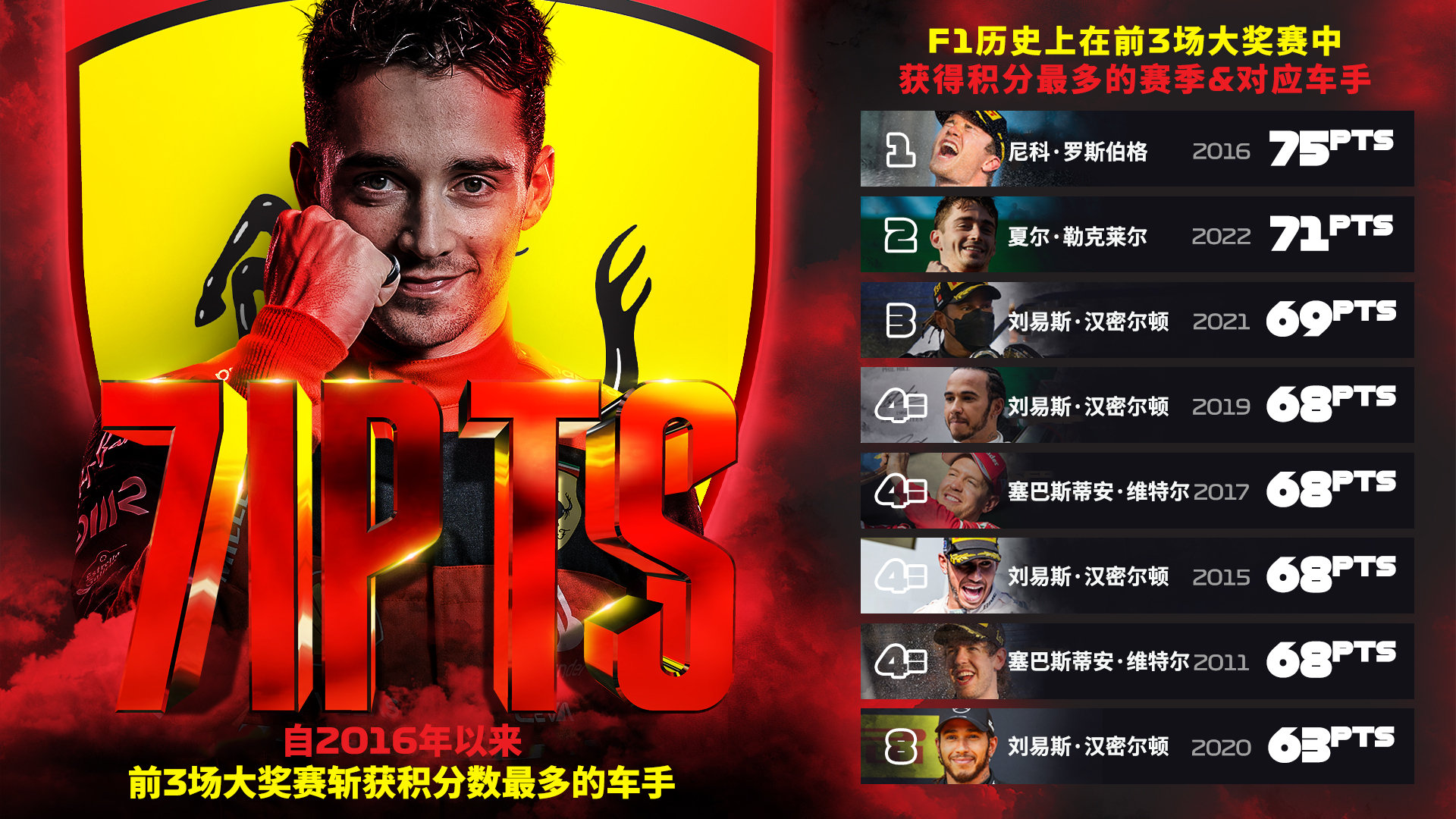 勒克莱尔|厉害！七年来前三站斩获积分最多车手，勒克莱尔的世界冠军稳了？