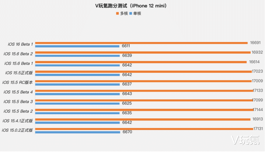 大疆|苹果iOS 16体验测试:40+个新功能,超多Bug,耗电大幅增加