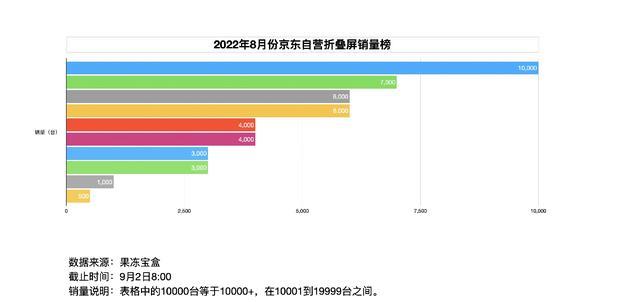 折叠屏|京东折叠屏手机销量榜:华为P50Pocket仅排第八,第一名出乎意料