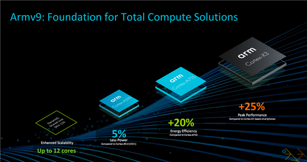 ARM|Arm全面进化:CPU超越酷睿i7、GPU光追性能猛增3倍