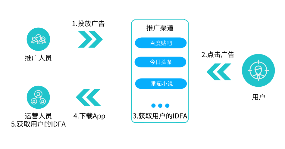 app推广渠道追踪技术更新及应用