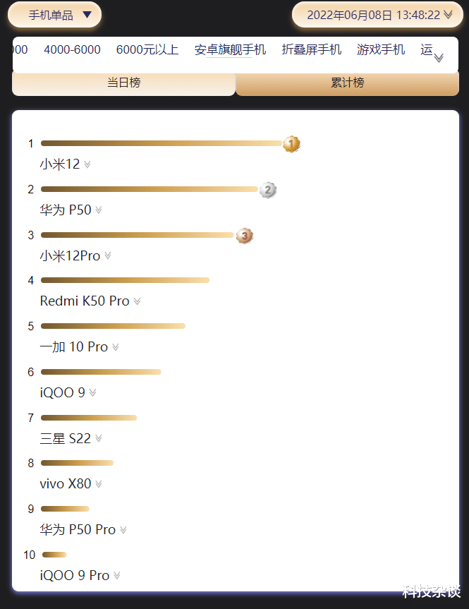 华为荣耀|这不科学？安卓旗舰销量榜竟然没有荣耀的机型