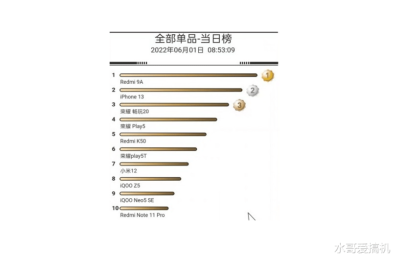 红米手机|599的手机真有人用吗?红米9A销量超越iPhone13!