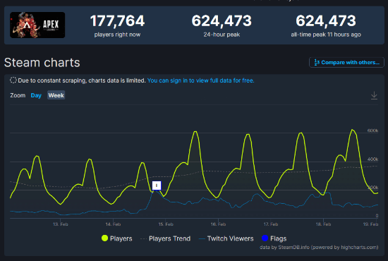 《Apex》Steam在线人数破64万 新赛季狂欢已上线