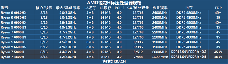 iPhone|锐龙6000笔记本评测!独显碾压RTX3060、集显掀翻MX450