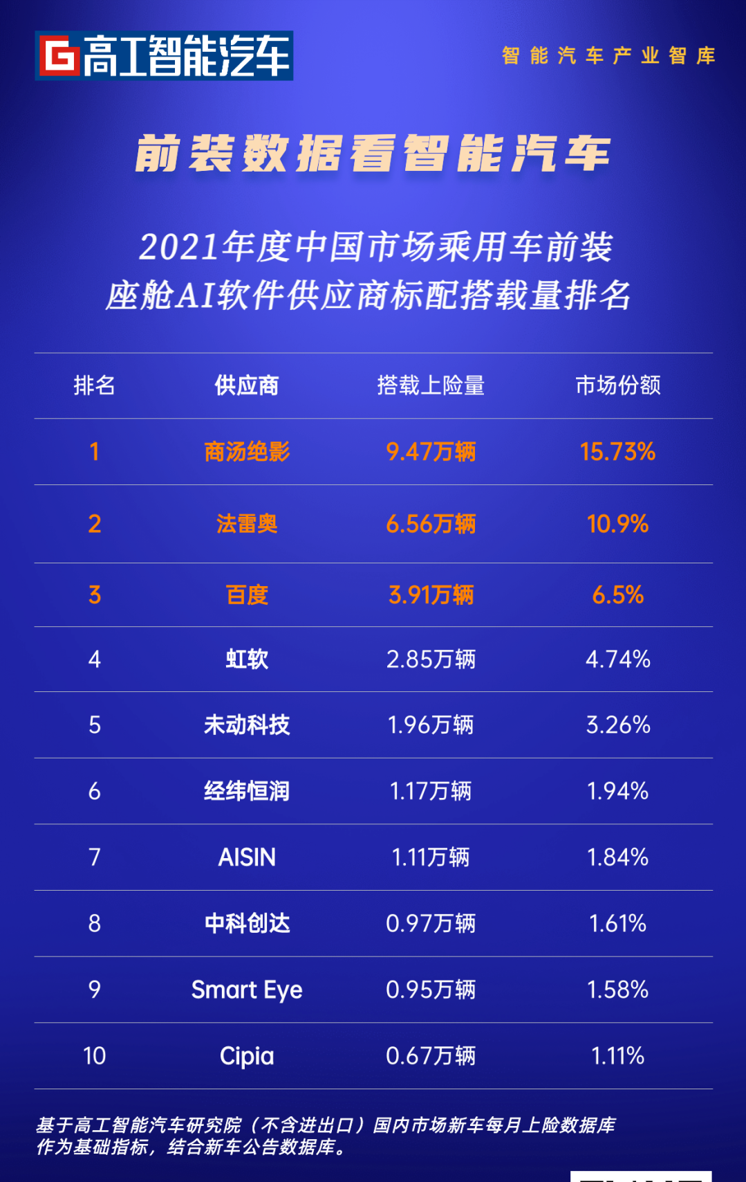 软件|舱内视觉AI应用前装「同比增长近200%」，哪些供应商领跑中国市场