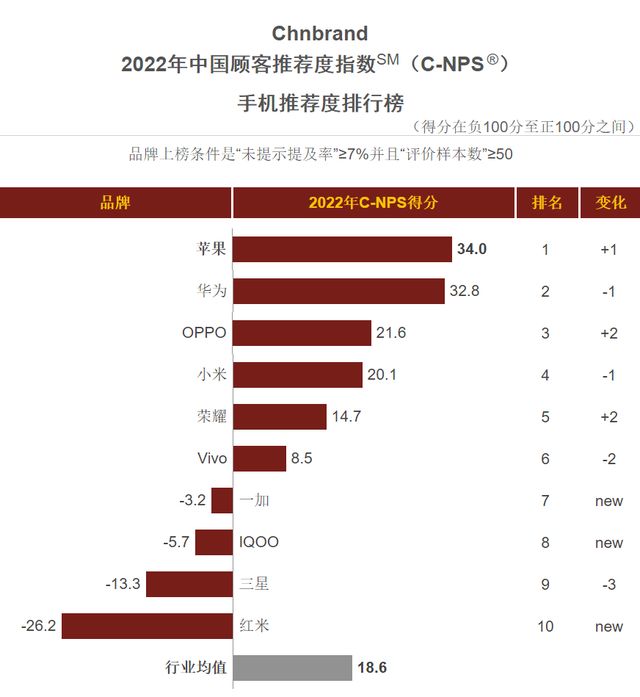 华为|2022年手机推荐排行榜出炉，苹果第一三星垫底，华为绿厂领衔国产