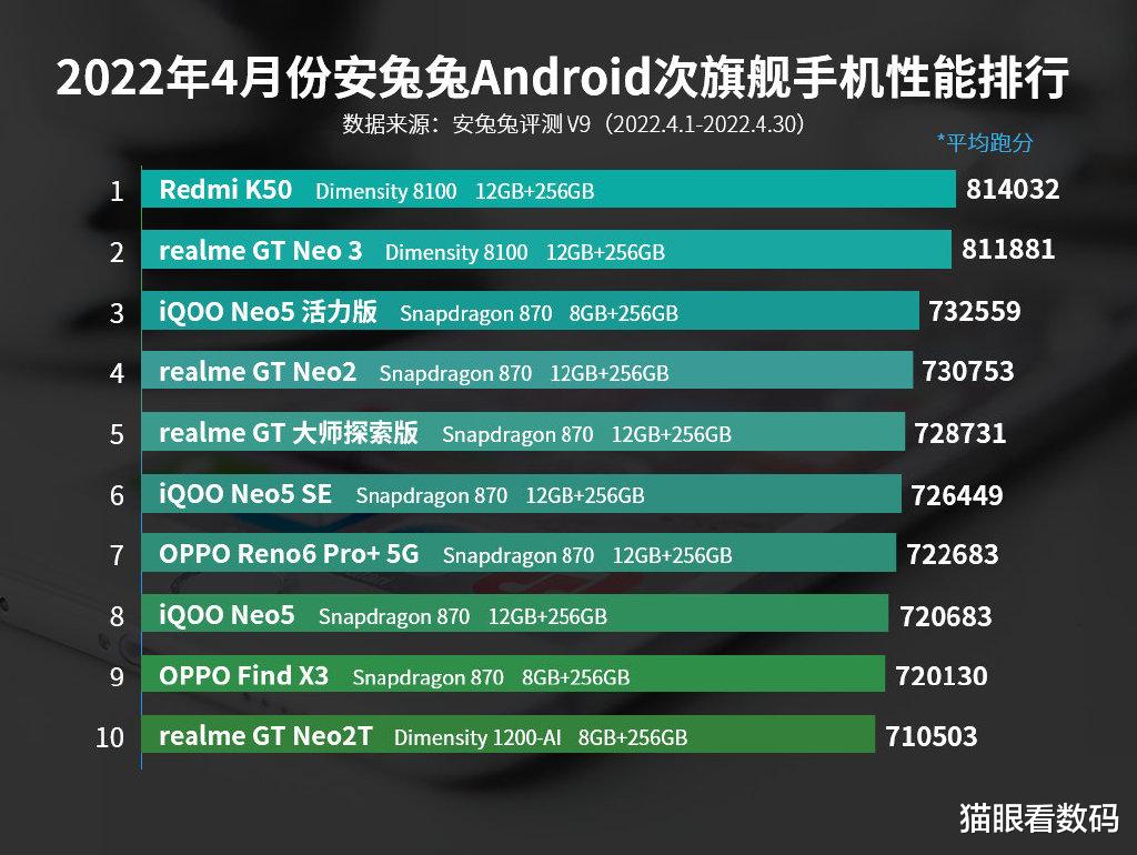 联发科|四月安卓手机性能榜出炉 联发科旗舰杀入前十,高通压力有点大