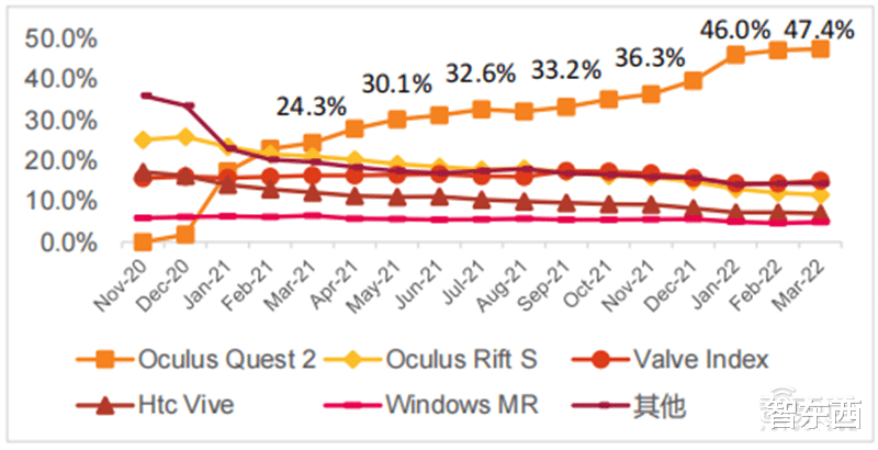 VR|揭秘元宇宙带火的产业！NFT发展迅猛、自研VR/AR硬件成主流 | 智东西内参