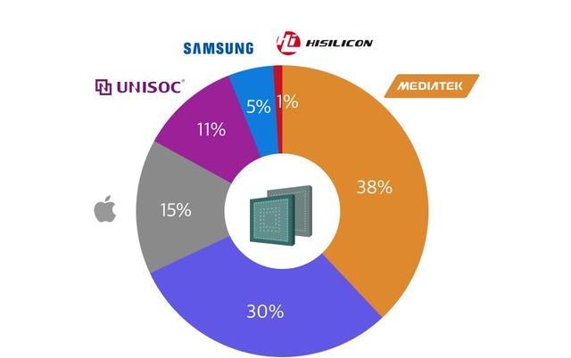联发科|全球手机SoC排名出炉:联发科霸榜7个季度,天玑销量惊人