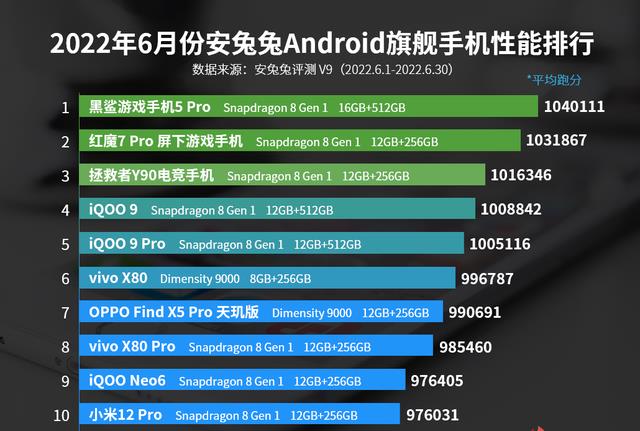 vivo|安兔兔6月性能榜单正式出炉:vivo、OPPO强势屠榜,前三不出意外