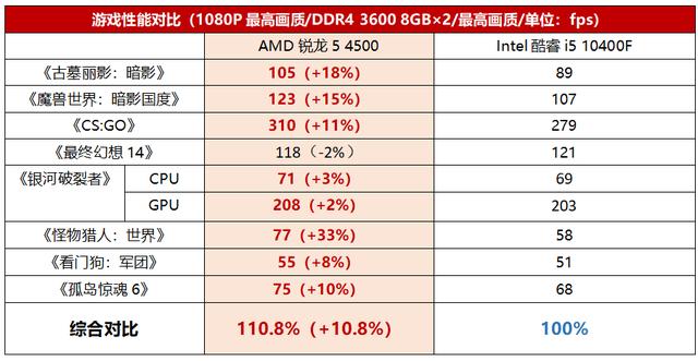 锐龙5|i5 10400F闷声发财的日子到头了！锐龙5 4500入门装机实测更能打