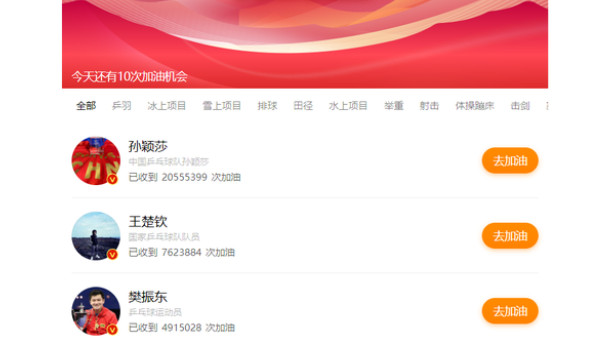 运动员|2200万高居榜首！孙颖莎断崖式领先第二名，成最受欢迎运动员