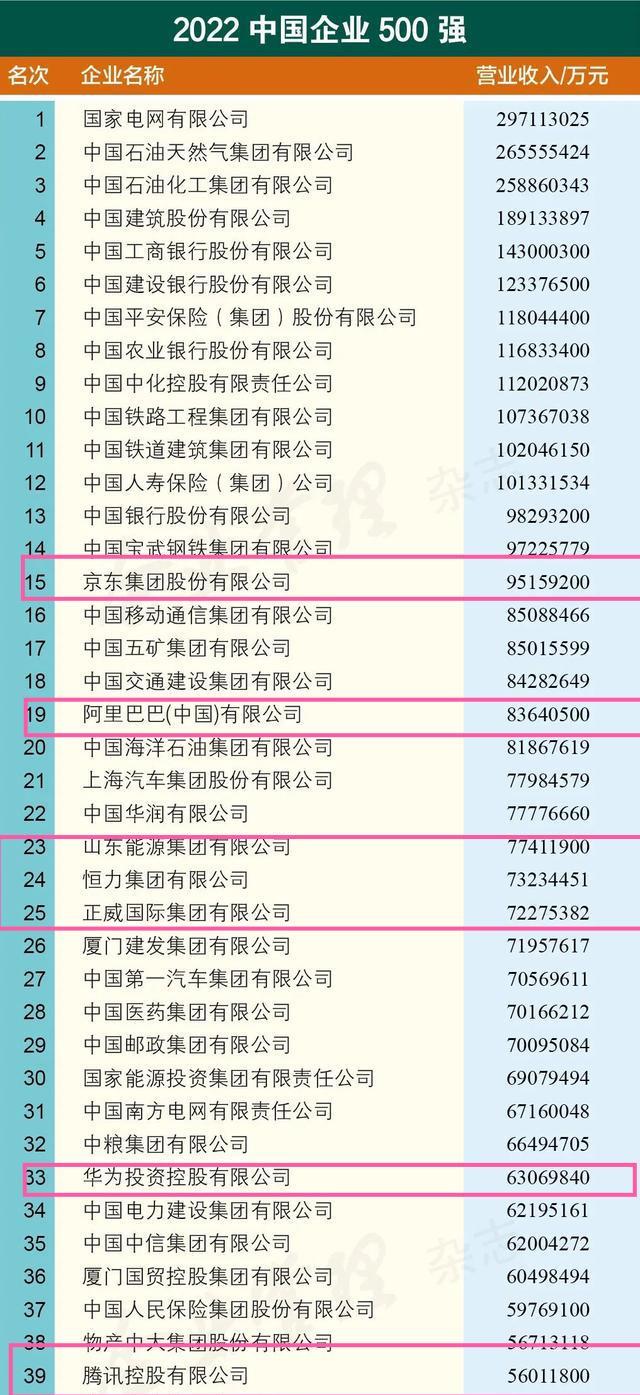 京东|2022年中国第一民企诞生,京东营收9500多亿,排第一,华为呢?