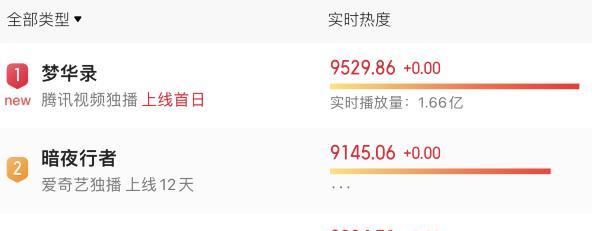 上线首日夺下热度榜第一，刘亦菲新剧一天播放量就超1.6亿！