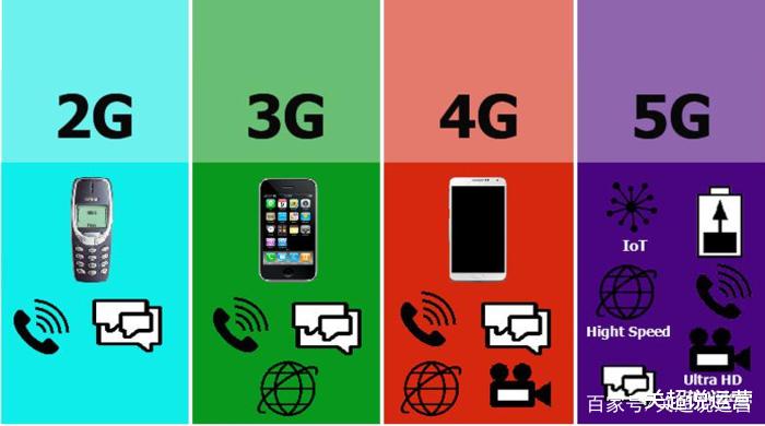 6g|通信科技一路发展,中国正式启动6G研发