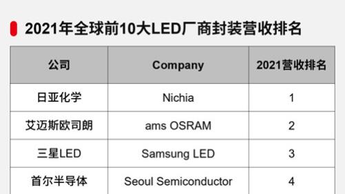 2021年全球前10大LED厂商封装营收排名一览