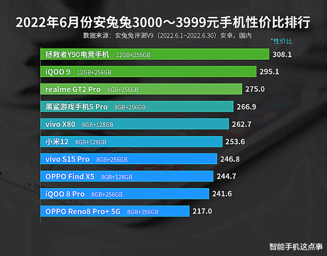 小米科技|6月安卓手机性价比榜出炉:五个价位,小米均无缘第一!