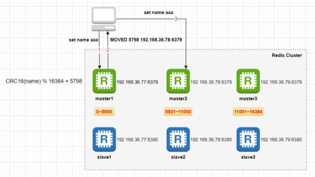 pong|Redis高可用架构—Redis集群（Redis Cluster）详细介绍