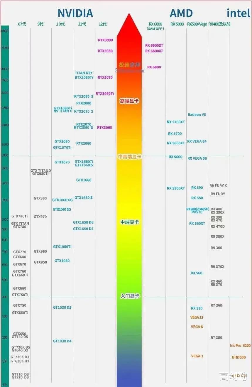 3080ti|再次强调RTX3080ti根本没有性价比