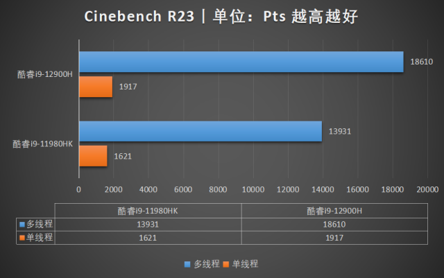 酷睿处理器|ROG枪神6评测 旗舰级12代酷睿i9加持 各种需求全面满足