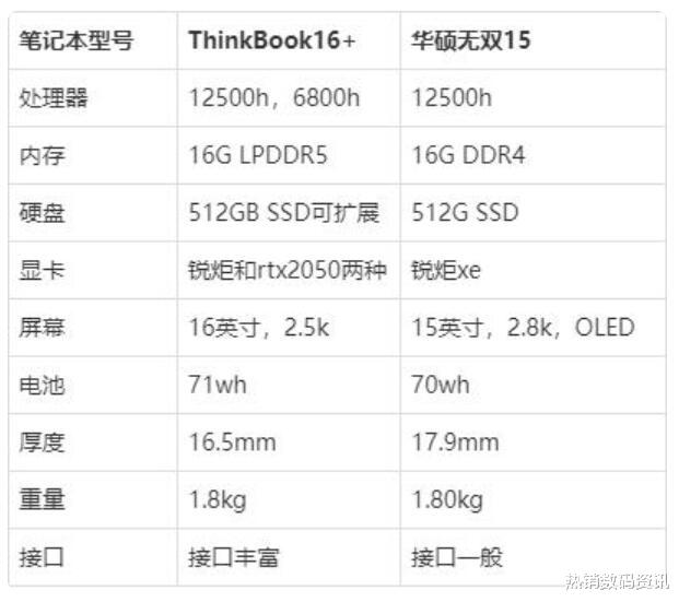 华硕|ThinkBook 16+和华硕无双15相比较选哪个好?区别和选购建议帮您分清