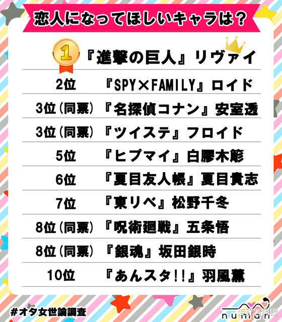 利威尔·阿克曼|【盘点】日本“你最想让哪一位动漫角色成为你的老公?” 五条悟居然倒数