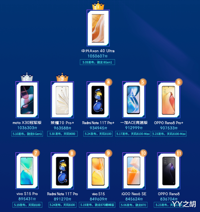 小米科技|5月新发布手机性能榜:荣耀70 Pro+排名第三!