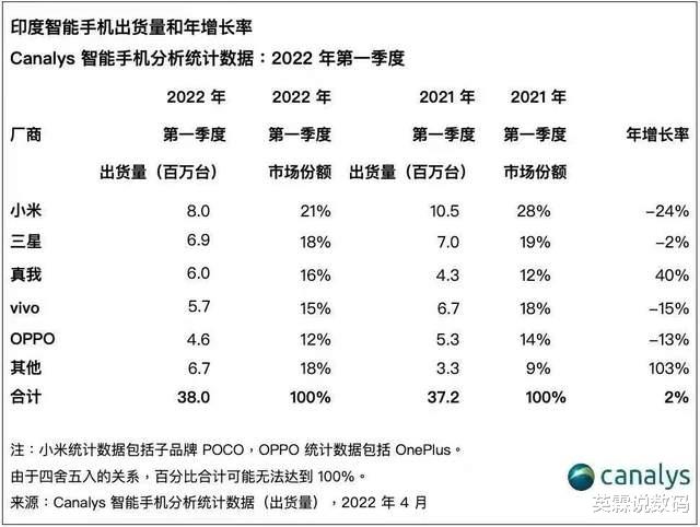 realme|海外市场中国智造大放光彩,realme成唯一一个正增长率的手机品牌