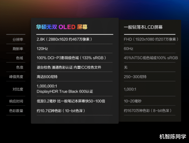 华硕|OLED阵营扩大！LG、华硕和联想新品都来了，屏幕最值得关注