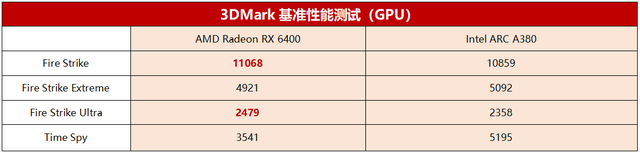 显卡|不怕蓝厂搅局,纯玩游戏千元显卡还是RX 6400香