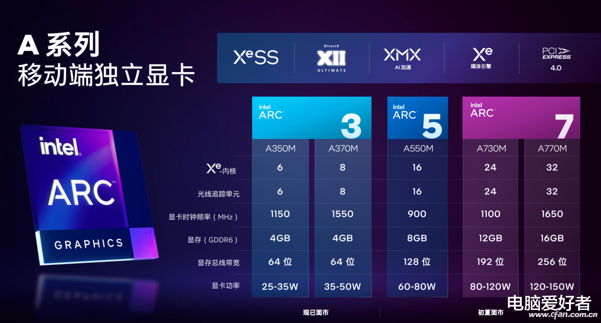 iPhone14|跑分超RTX 3060！英特尔锐炫独显真的成功了？