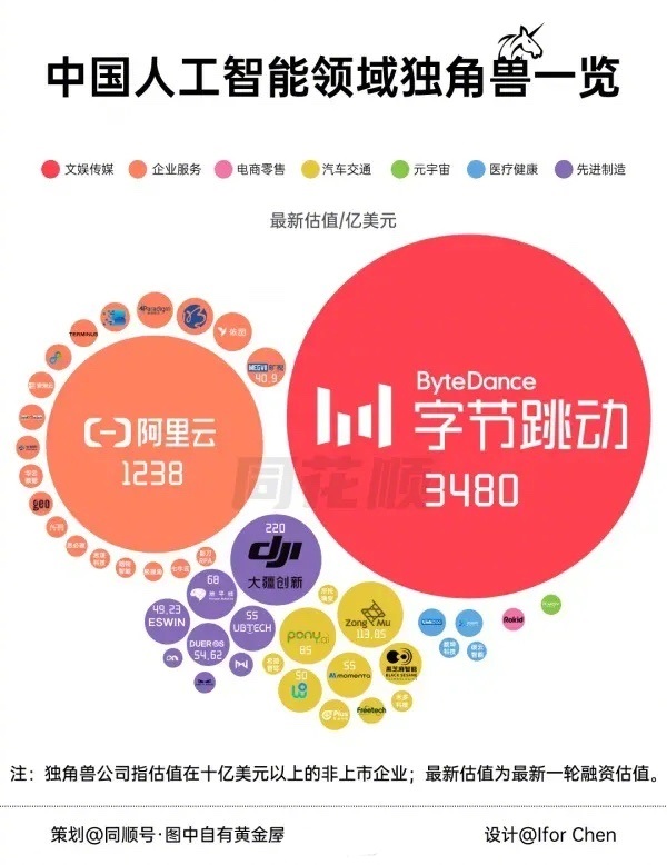 国内人工智能领域独角兽估值，字节跳动3480亿美元、阿里云1238亿美元、大疆创
