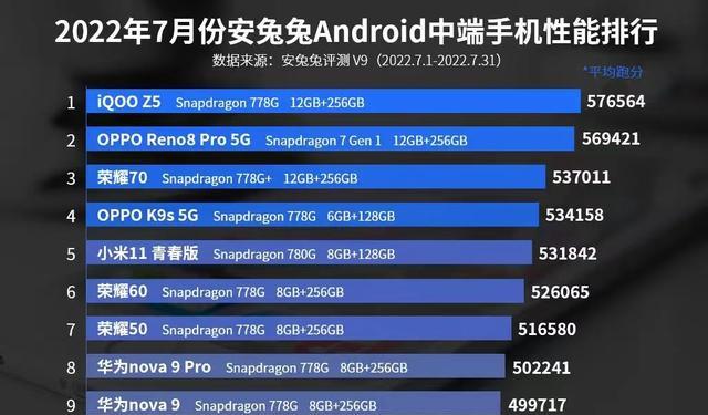荣耀|7月中端机性能排行,荣耀70第三,谁也没想到第一名是大“黑马”