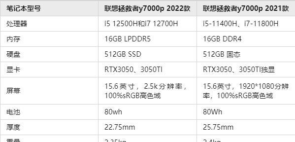 Windows|联想拯救者y7000p2022款和2021款选哪个好？区别对比和选购建议