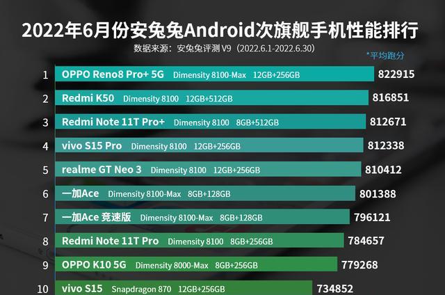 |安兔兔次旗舰性能排行：天玑8100系列独占九席，联发科崛起了？