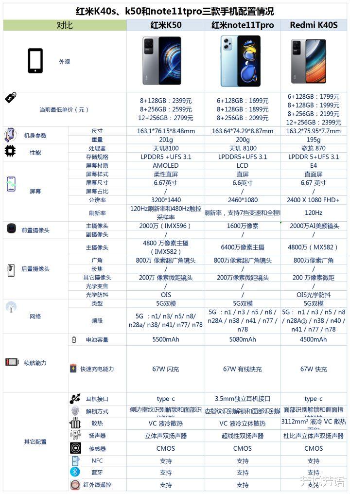 红米手机|红米K40s、k50和note11tpro之间咋选？