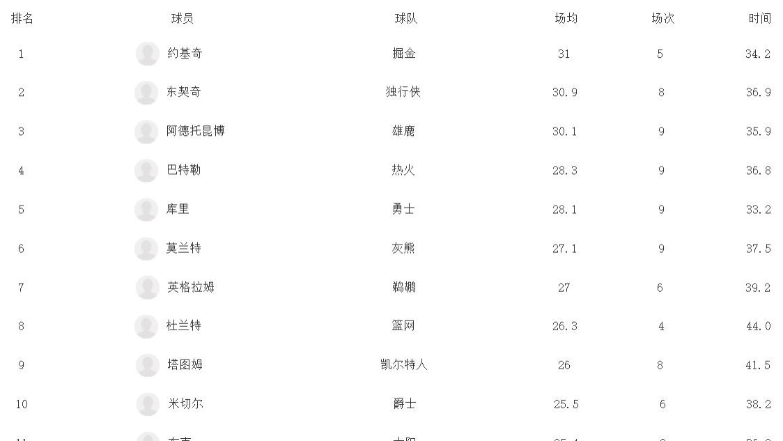 巴特勒|季后赛得分榜更新：塔图姆仅第9，巴特勒反超库里，不见哈登人影