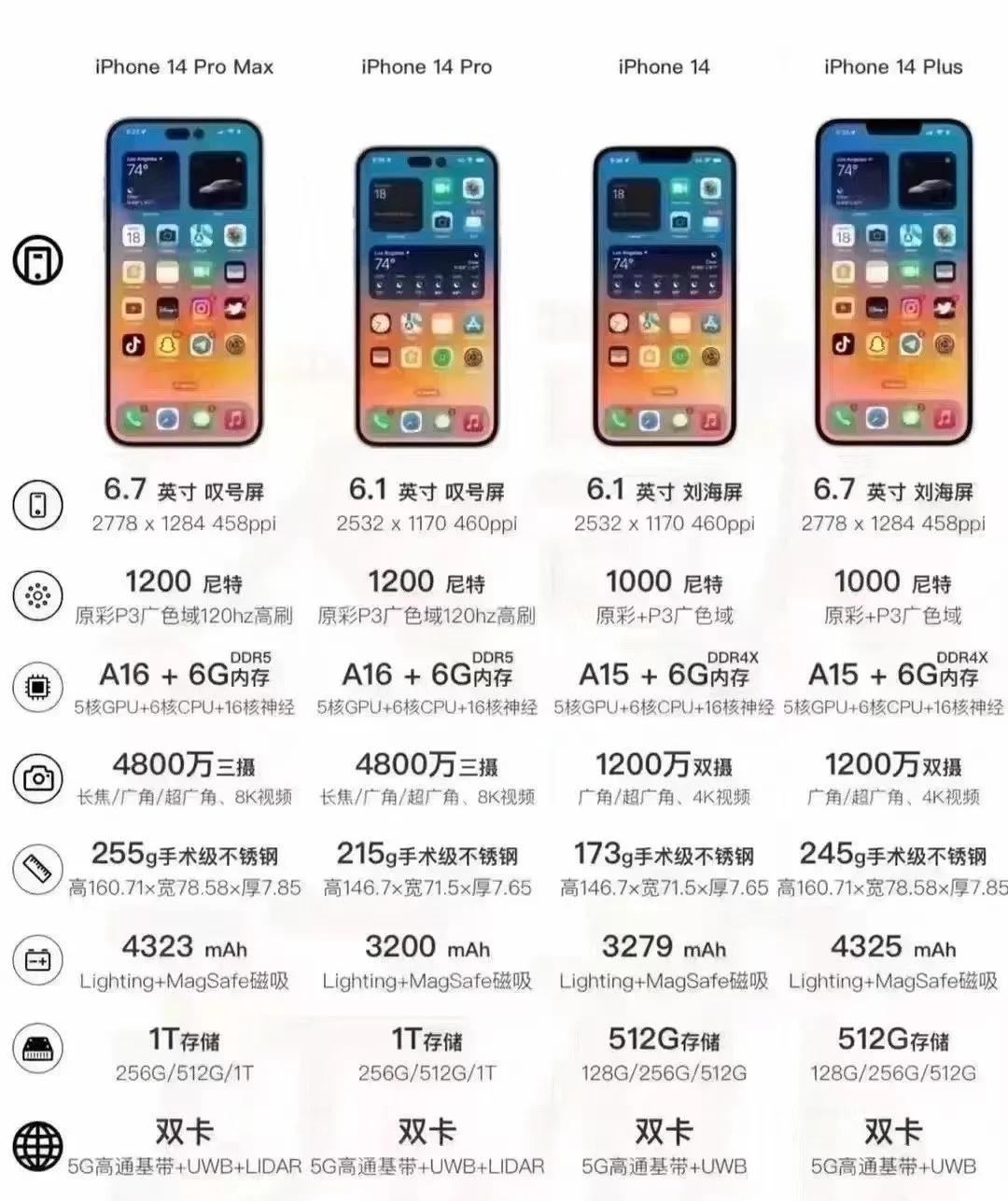 微信|据说iPhone 14系列全系参数曝光了,大屏选14Max我觉得不如这个