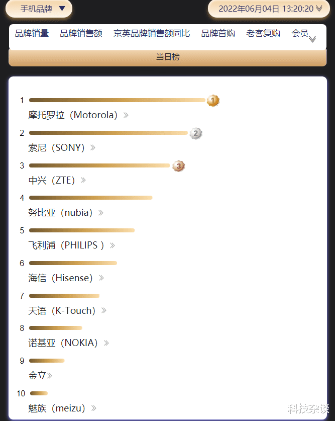 魅族|魅族说你什么好呢?这个618同比还不如金立