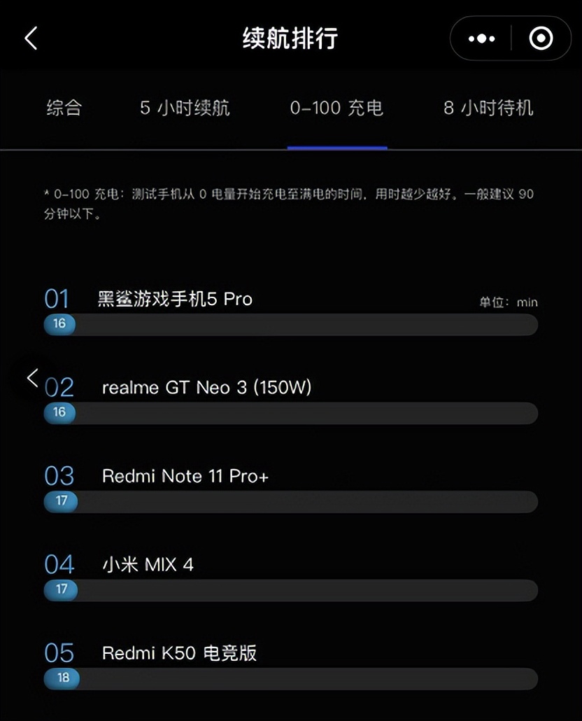 高通骁龙|突破行业天花板？OPPO正在测试240W超闪，理论峰值功率高达300W