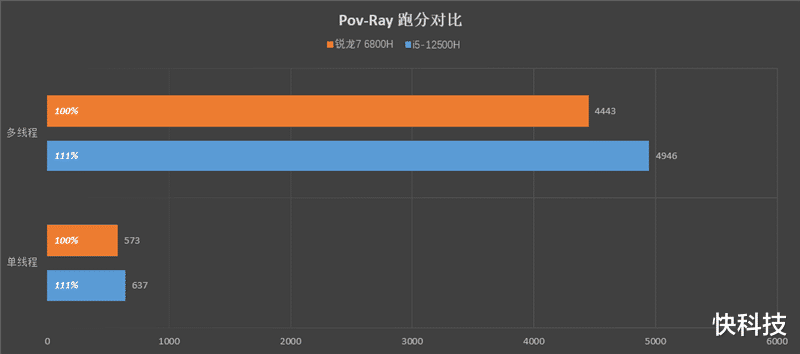 创投圈|小新 Pro 16 2022酷睿版/锐龙版对比:Intel不插电依然满血