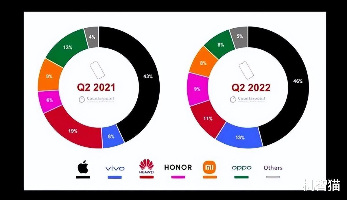 华为|苹果、vivo份额暴涨，华为：活下来最重要！