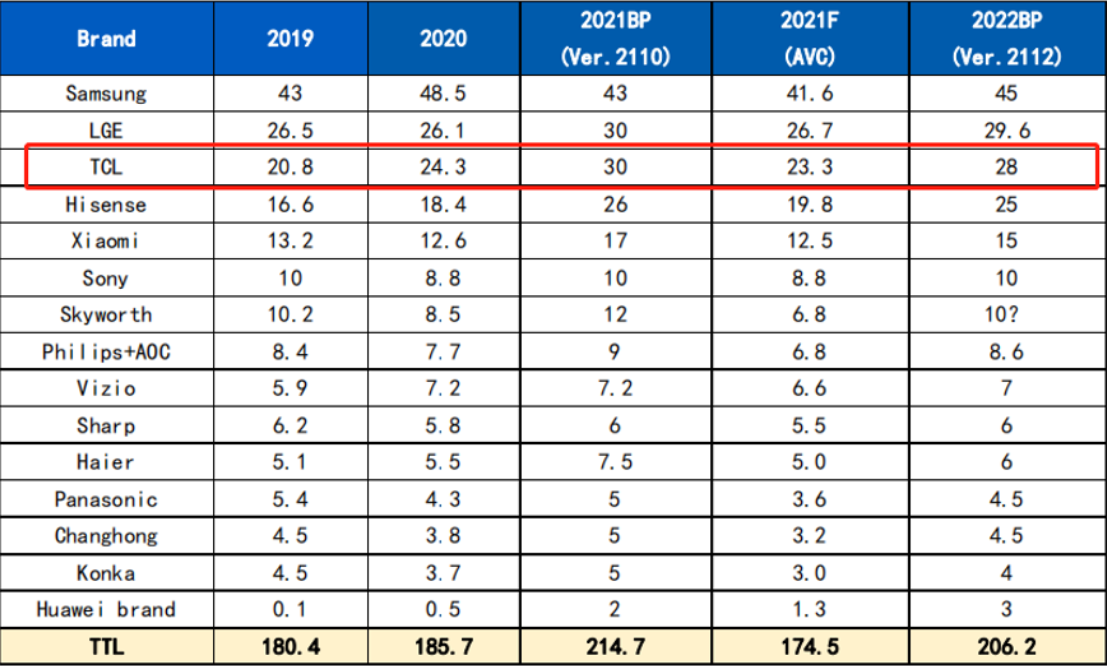 5G|Mini LED显示屏发展前景大好,TCL成为行业领跑者