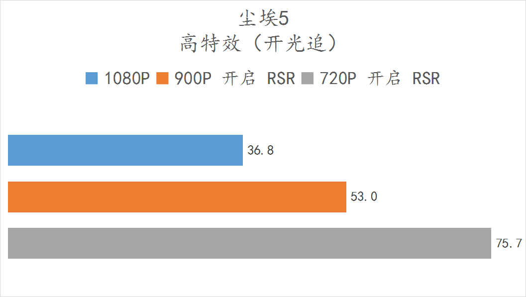 机箱|免费的30%的性能提升!5600X + 6500XT RSR 技术实测