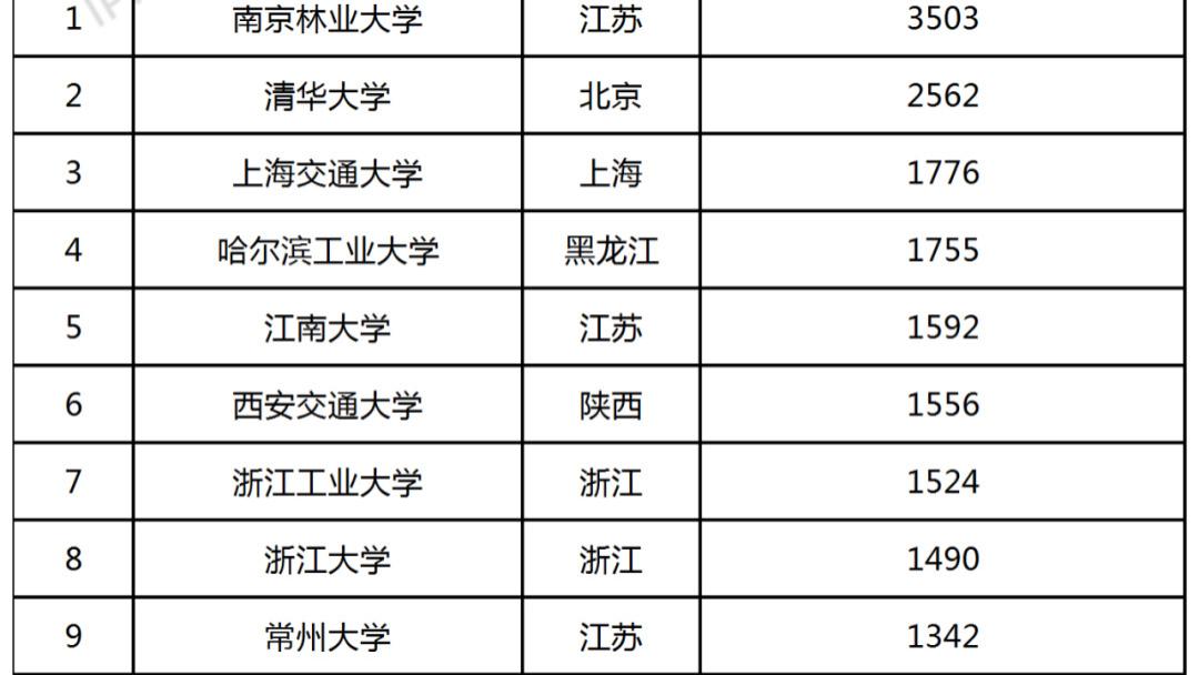 2022年中国高校专利转让排行榜（TOP100）