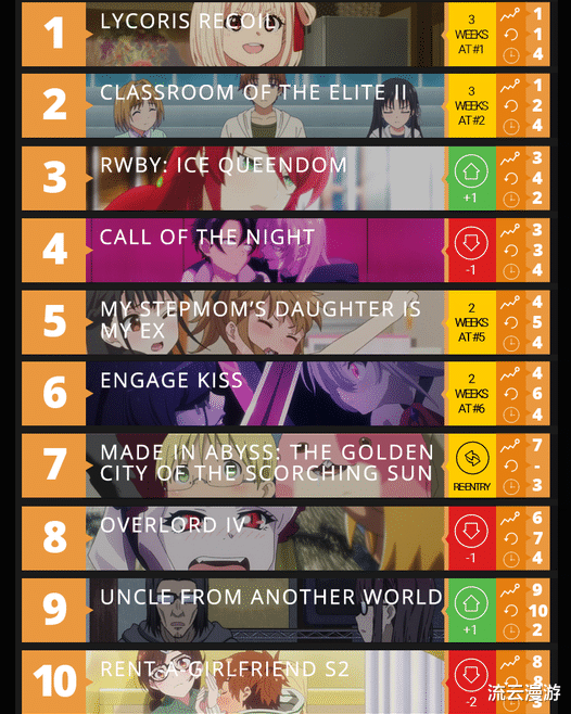 一拳超人|《七月新番热度排行》：你以为是蒜之七月？不好意思，八月依旧！