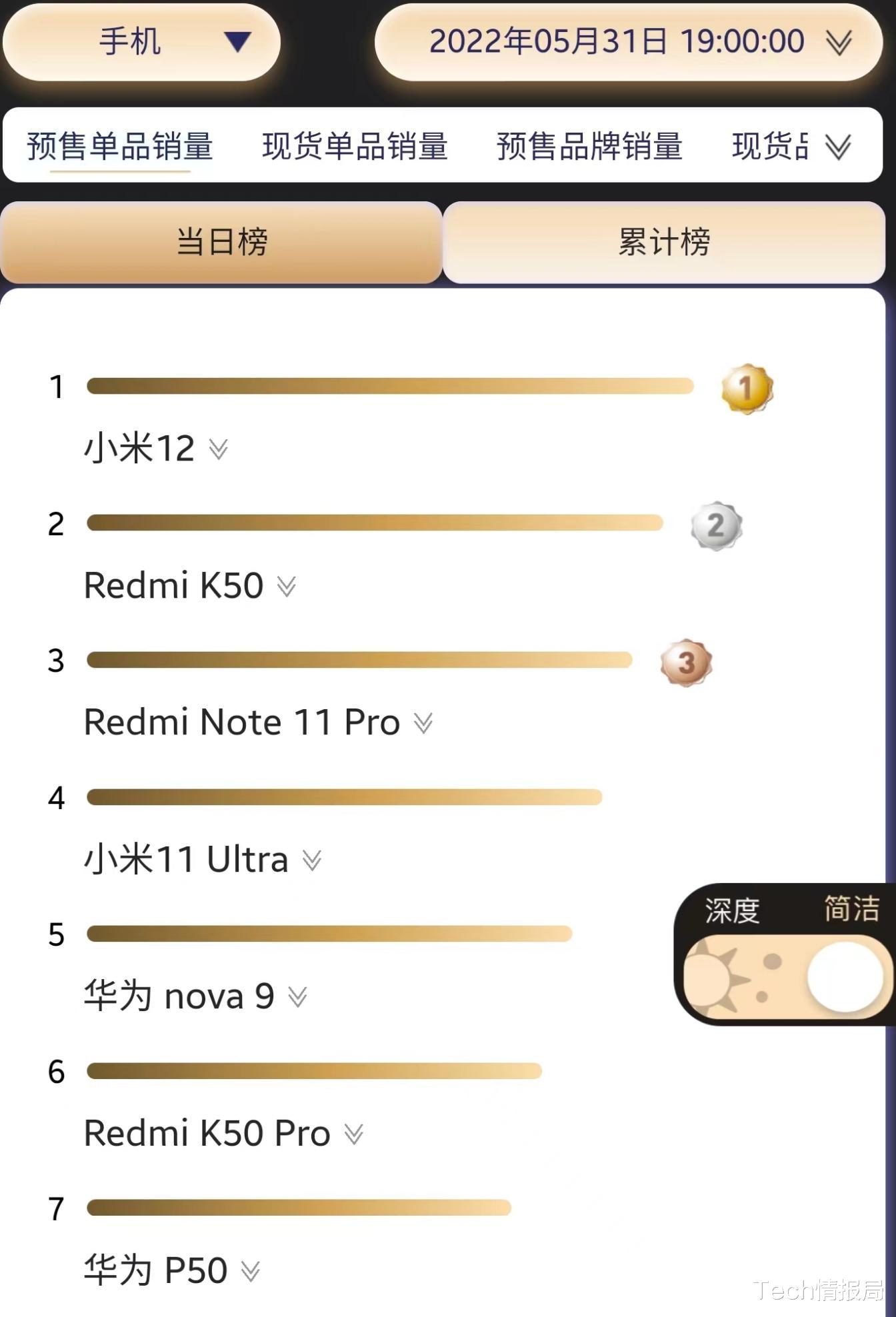华为|618首轮大战落幕：iPhone13一骑绝尘，华为没5G销量排第三！
