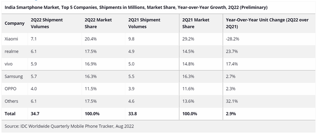芯片|印度被中国手机品牌攻陷！销量前三都是中国的，印度人用钱投票