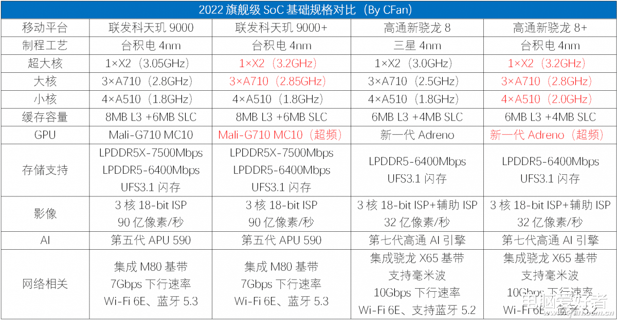 联发科|高通骁龙8+迎来挑战者！联发科天机9000+有多强？